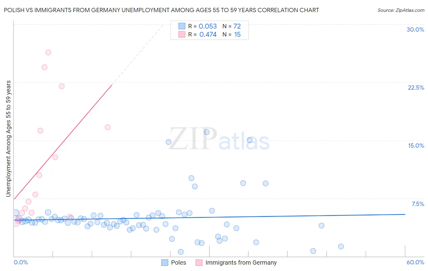 Polish vs Immigrants from Germany Unemployment Among Ages 55 to 59 years