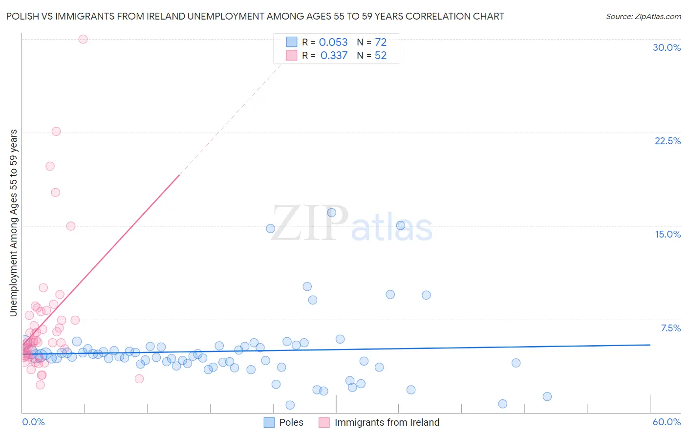 Polish vs Immigrants from Ireland Unemployment Among Ages 55 to 59 years