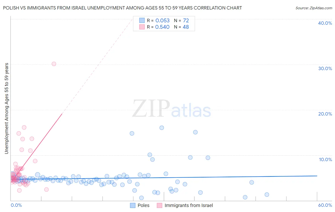 Polish vs Immigrants from Israel Unemployment Among Ages 55 to 59 years