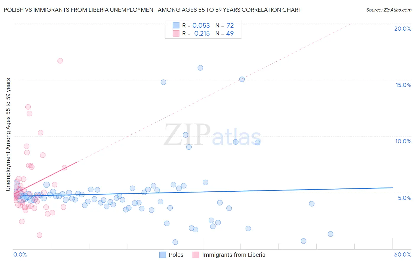 Polish vs Immigrants from Liberia Unemployment Among Ages 55 to 59 years