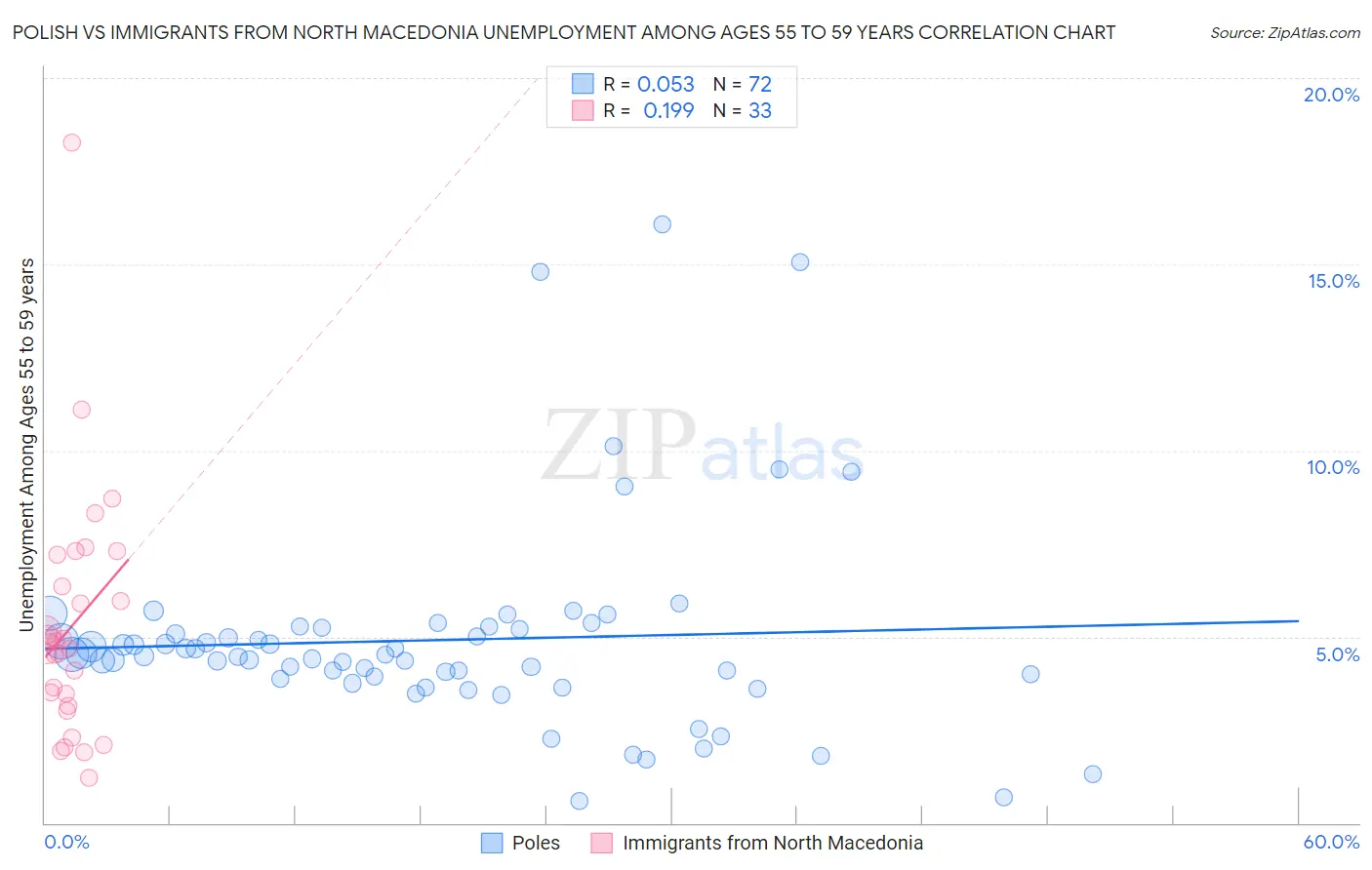 Polish vs Immigrants from North Macedonia Unemployment Among Ages 55 to 59 years