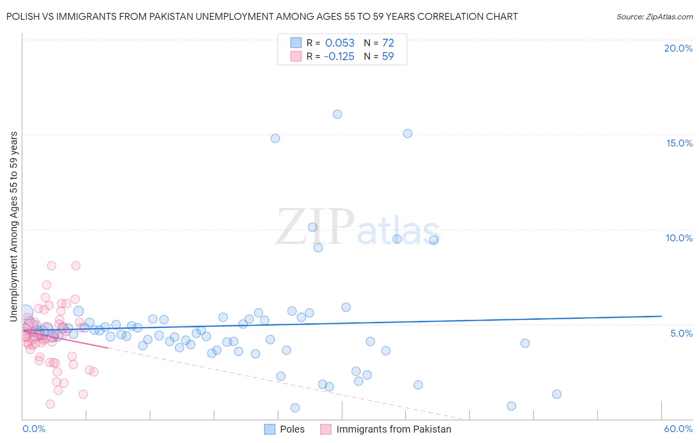 Polish vs Immigrants from Pakistan Unemployment Among Ages 55 to 59 years