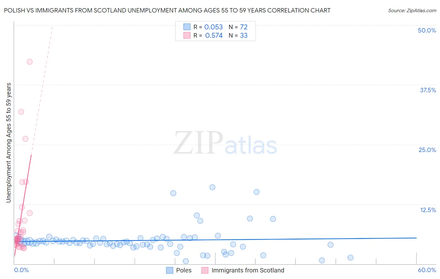 Polish vs Immigrants from Scotland Unemployment Among Ages 55 to 59 years