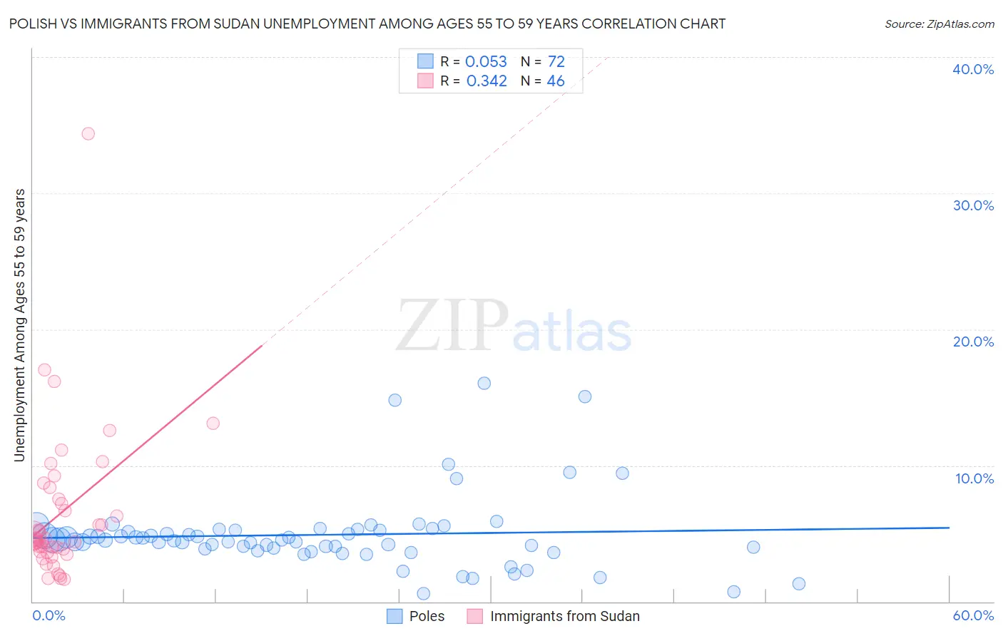 Polish vs Immigrants from Sudan Unemployment Among Ages 55 to 59 years