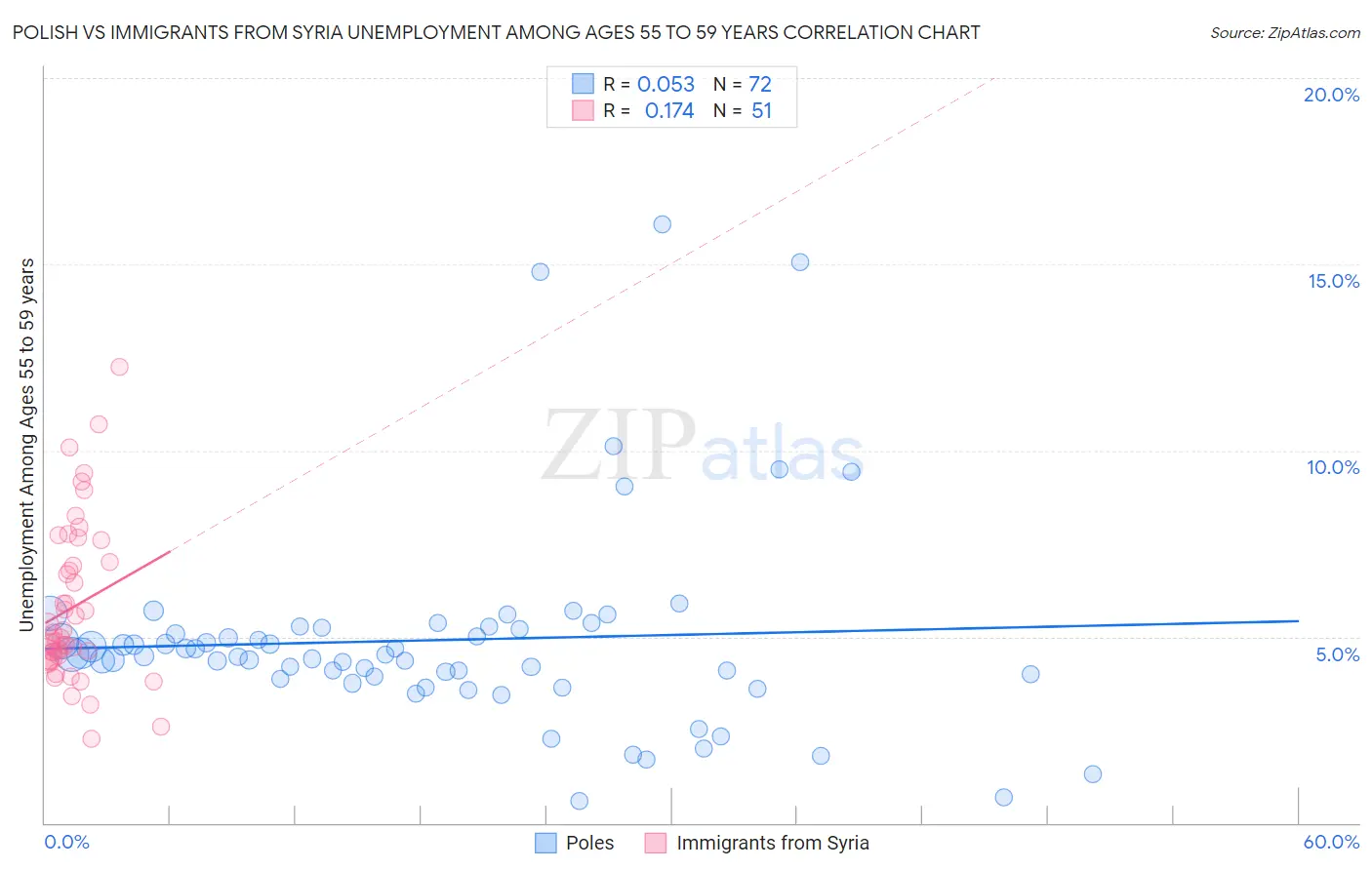 Polish vs Immigrants from Syria Unemployment Among Ages 55 to 59 years