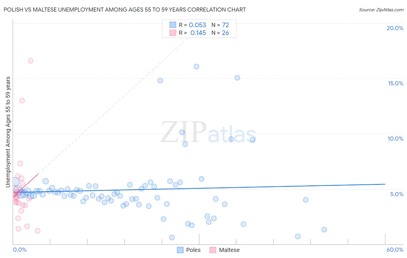 Polish vs Maltese Unemployment Among Ages 55 to 59 years