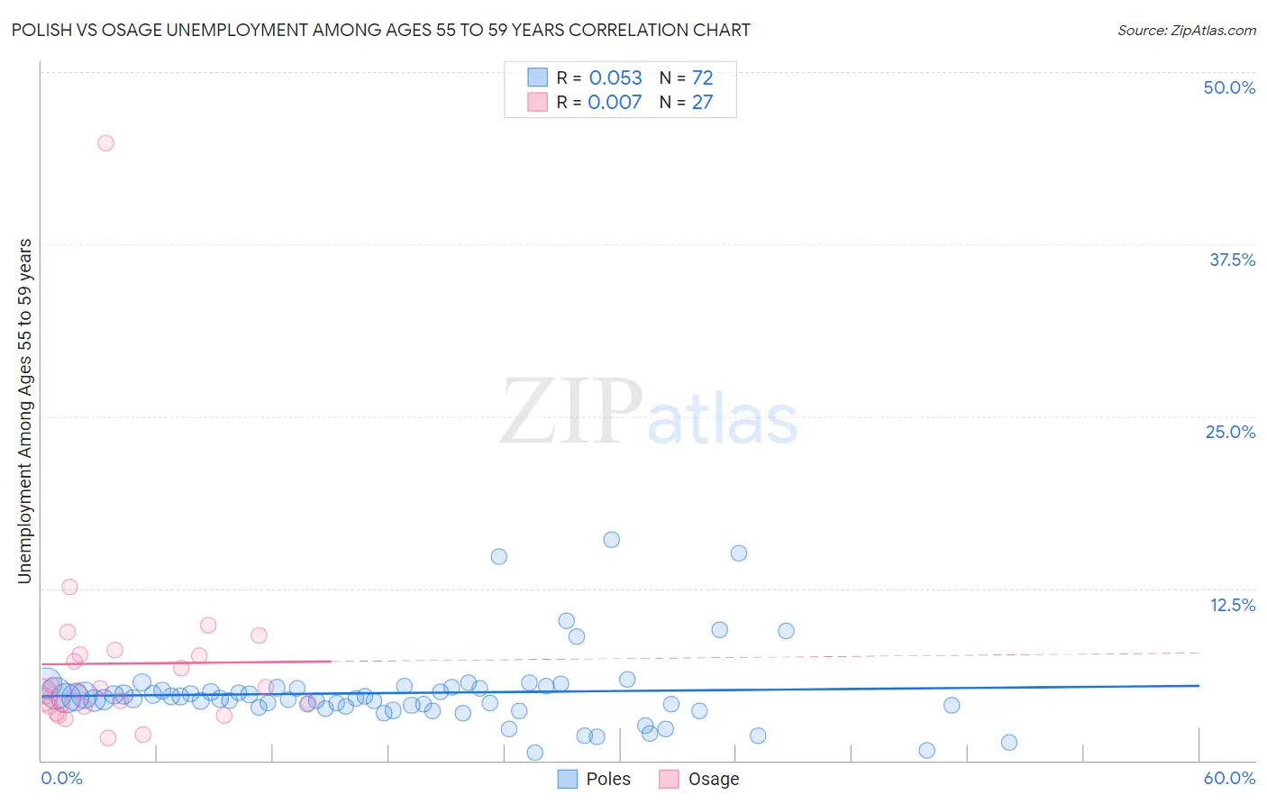 Polish vs Osage Unemployment Among Ages 55 to 59 years