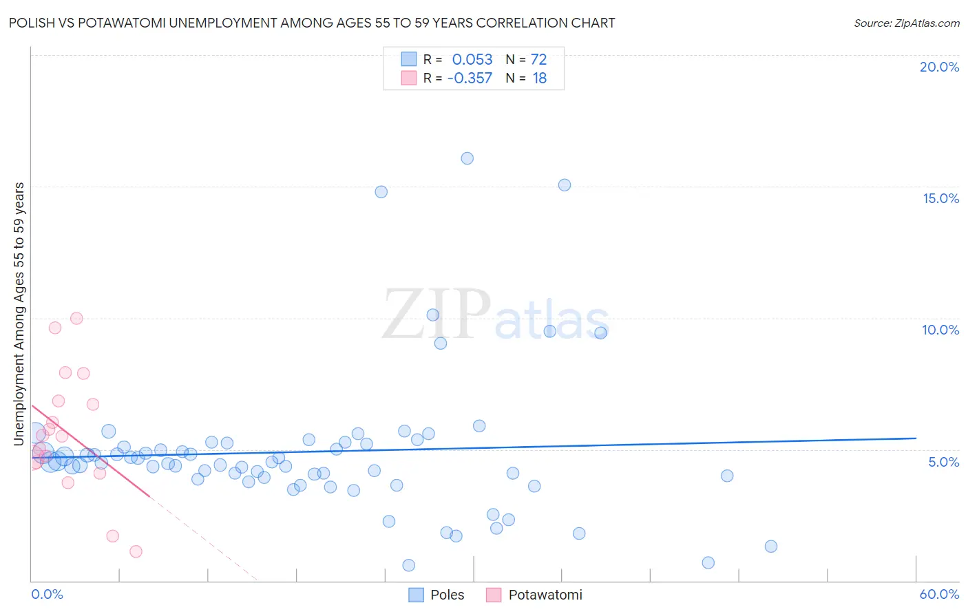 Polish vs Potawatomi Unemployment Among Ages 55 to 59 years
