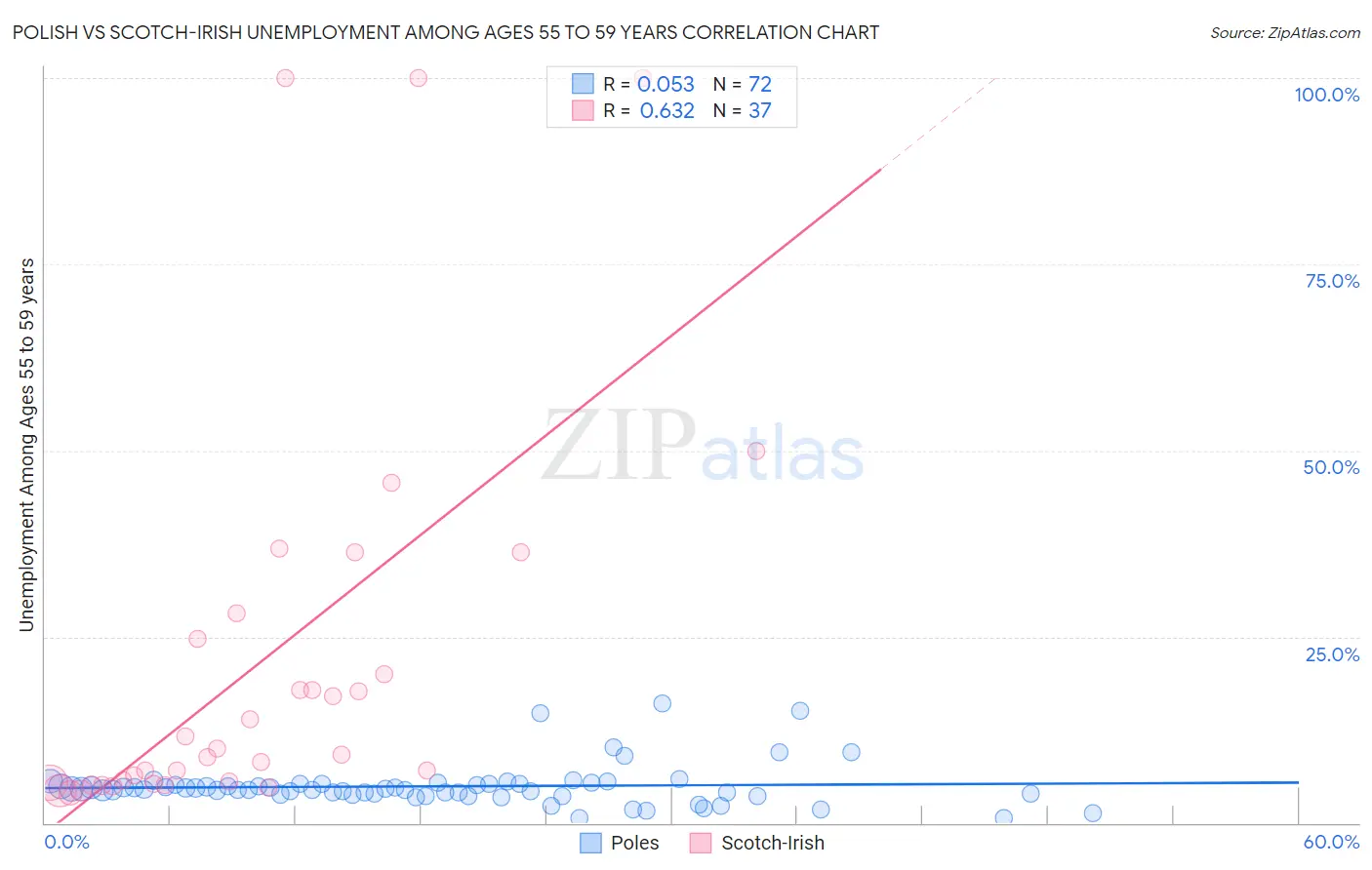 Polish vs Scotch-Irish Unemployment Among Ages 55 to 59 years