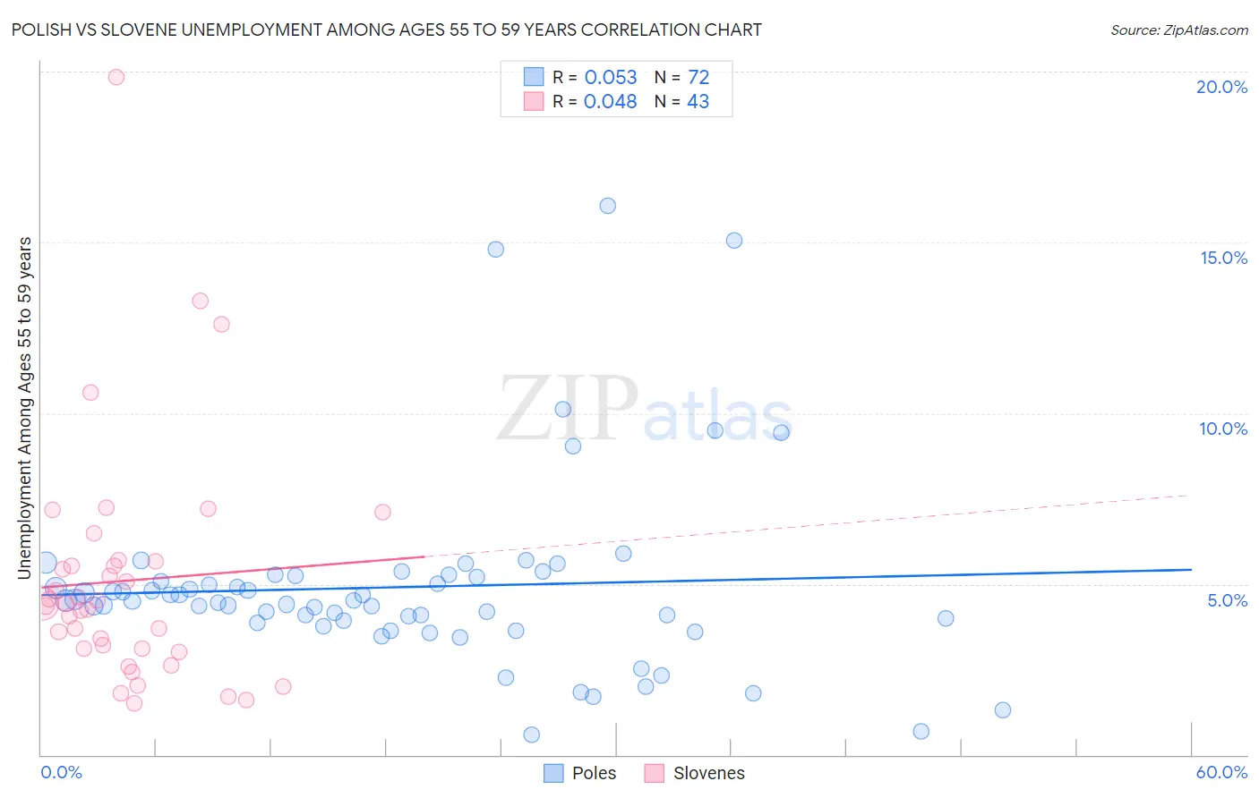 Polish vs Slovene Unemployment Among Ages 55 to 59 years