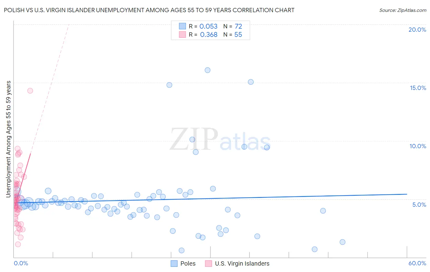 Polish vs U.S. Virgin Islander Unemployment Among Ages 55 to 59 years