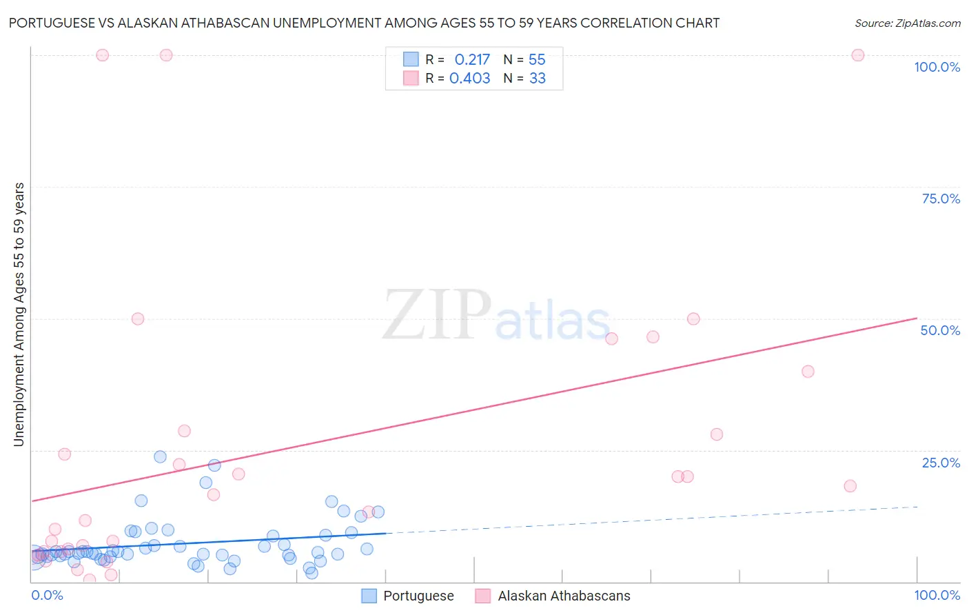 Portuguese vs Alaskan Athabascan Unemployment Among Ages 55 to 59 years