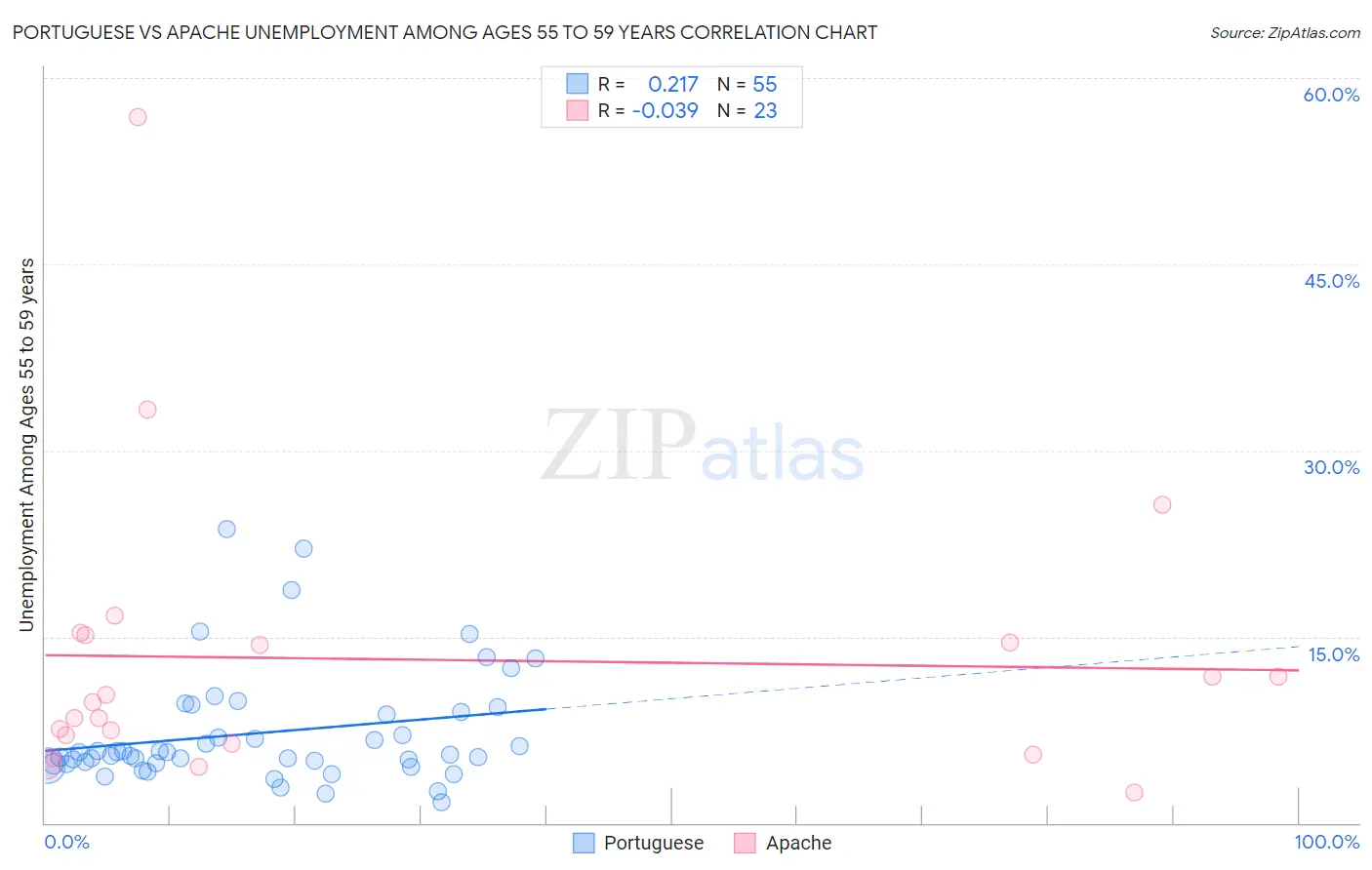 Portuguese vs Apache Unemployment Among Ages 55 to 59 years