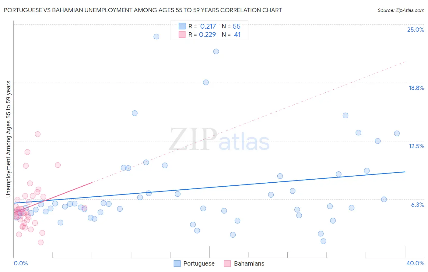 Portuguese vs Bahamian Unemployment Among Ages 55 to 59 years