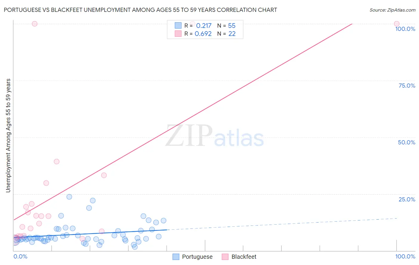 Portuguese vs Blackfeet Unemployment Among Ages 55 to 59 years