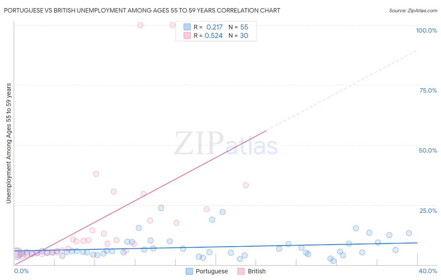 Portuguese vs British Unemployment Among Ages 55 to 59 years