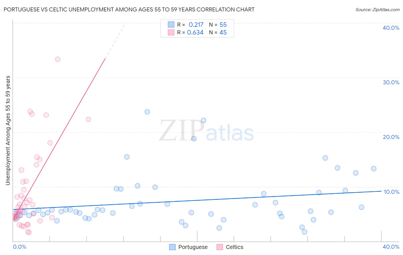 Portuguese vs Celtic Unemployment Among Ages 55 to 59 years