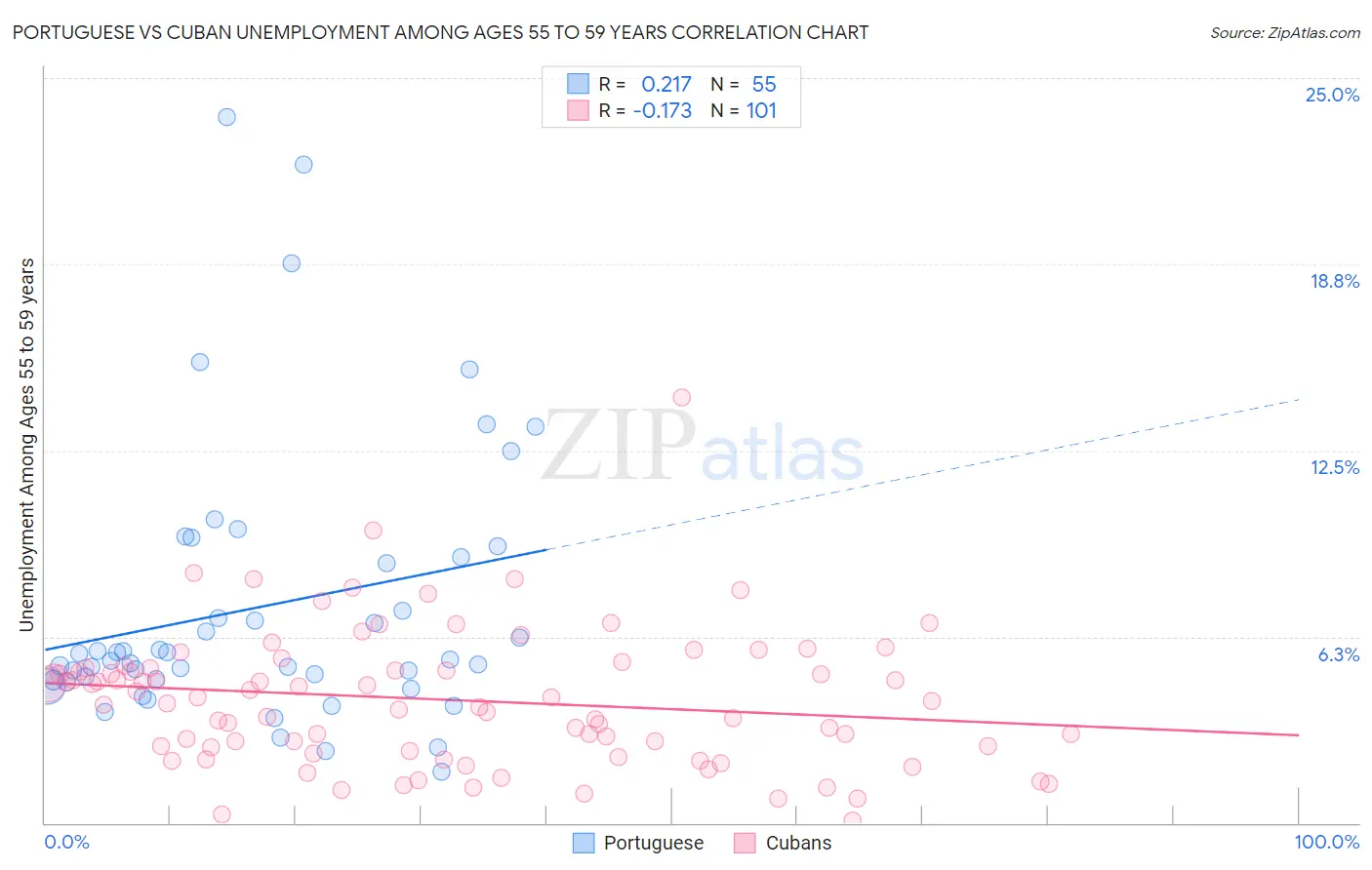 Portuguese vs Cuban Unemployment Among Ages 55 to 59 years