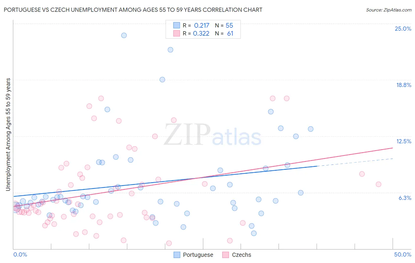 Portuguese vs Czech Unemployment Among Ages 55 to 59 years