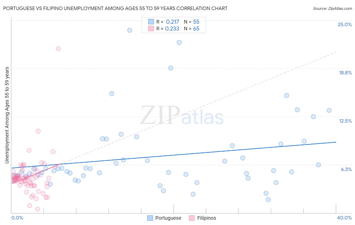 Portuguese vs Filipino Unemployment Among Ages 55 to 59 years