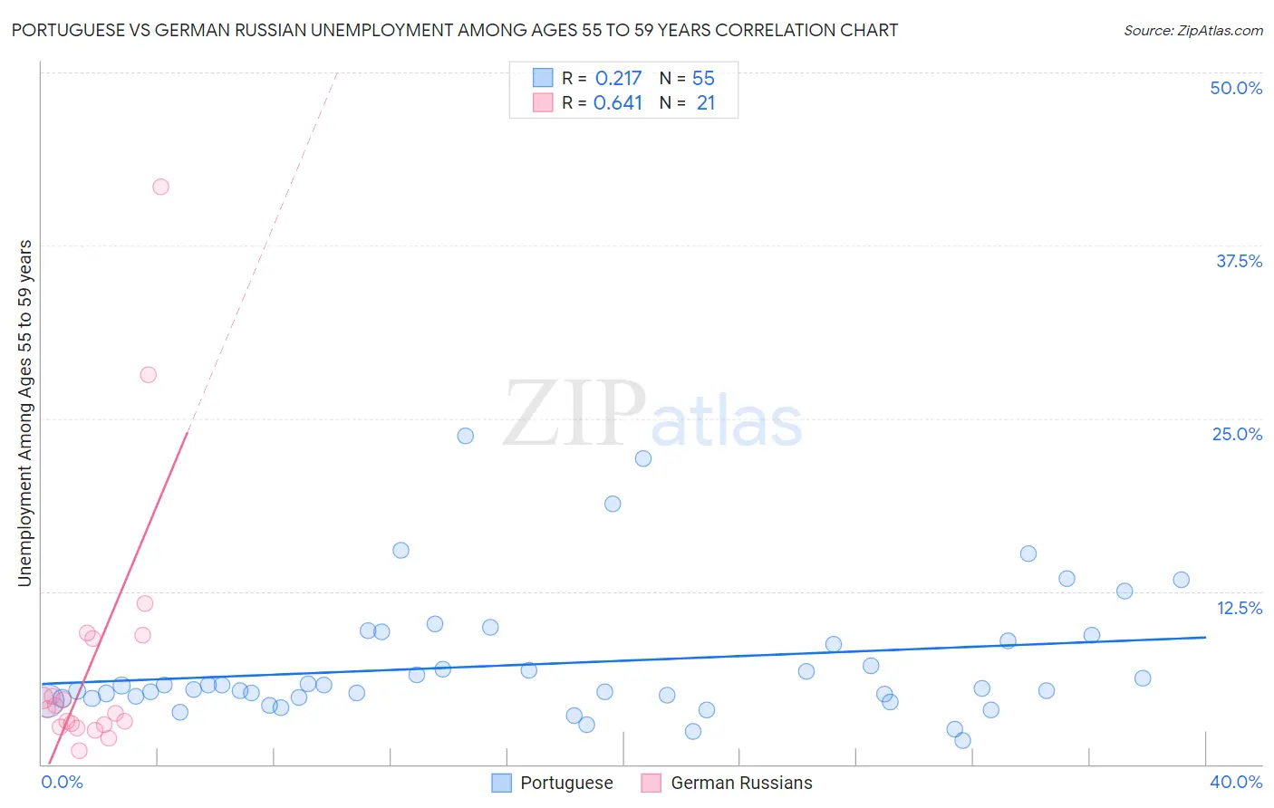 Portuguese vs German Russian Unemployment Among Ages 55 to 59 years