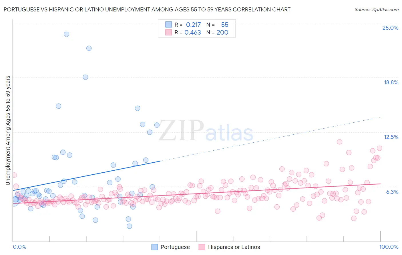 Portuguese vs Hispanic or Latino Unemployment Among Ages 55 to 59 years