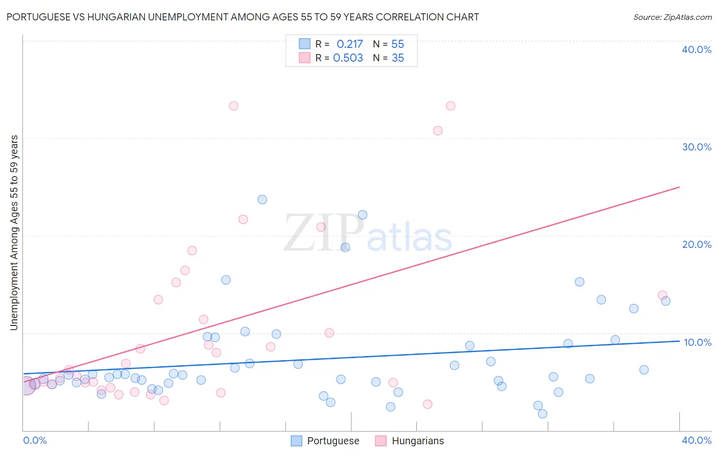 Portuguese vs Hungarian Unemployment Among Ages 55 to 59 years