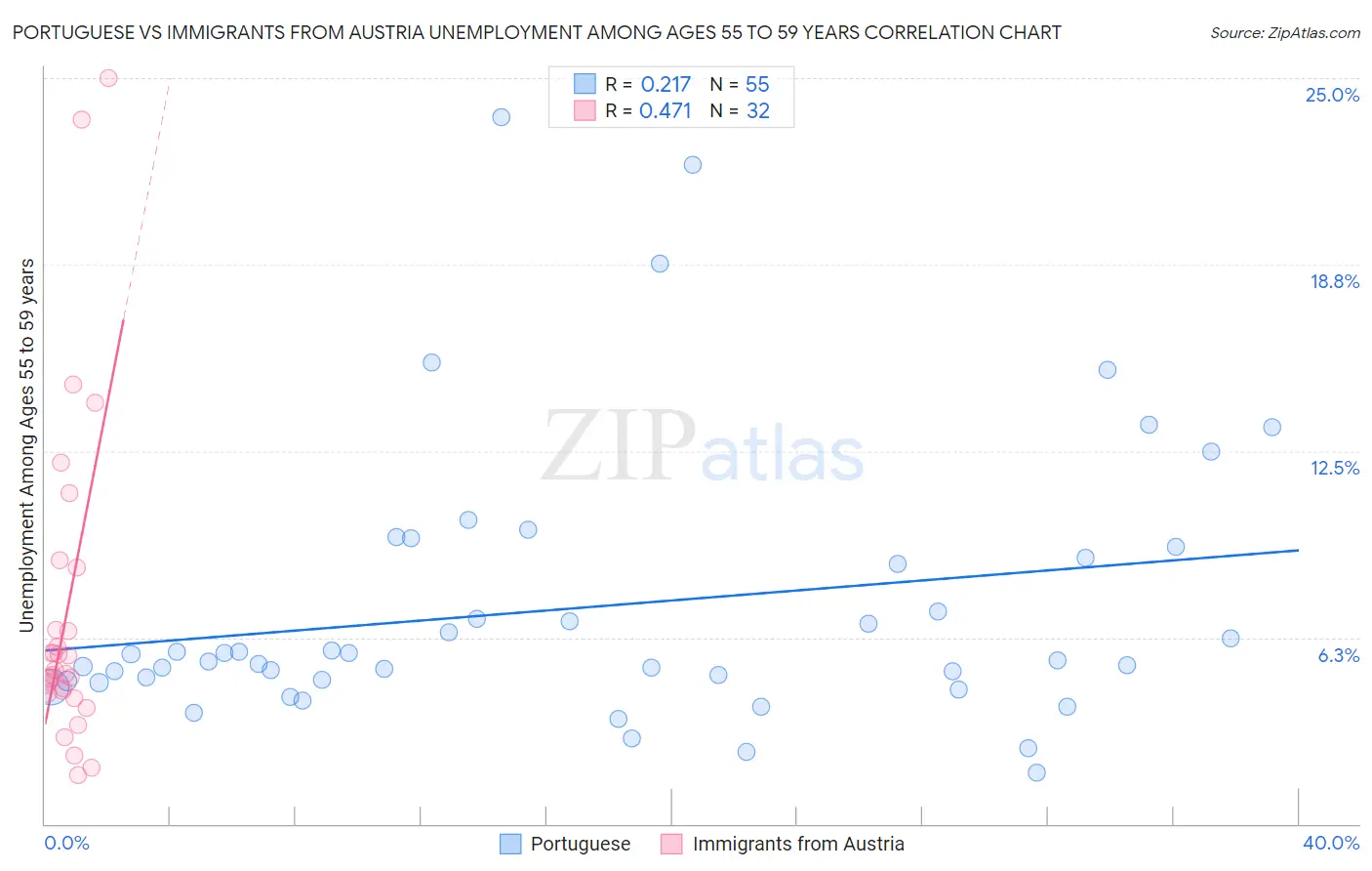 Portuguese vs Immigrants from Austria Unemployment Among Ages 55 to 59 years