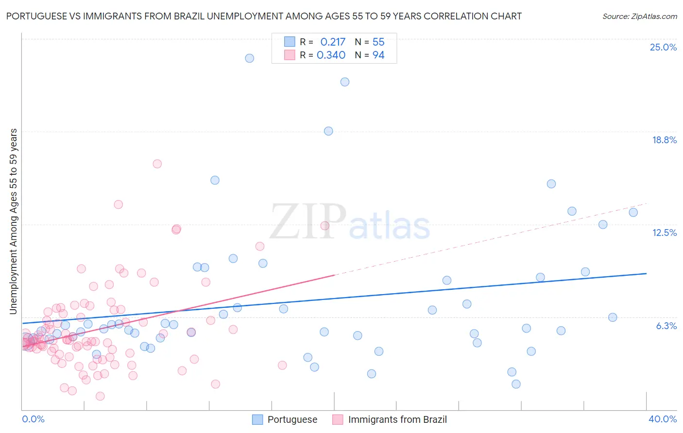 Portuguese vs Immigrants from Brazil Unemployment Among Ages 55 to 59 years