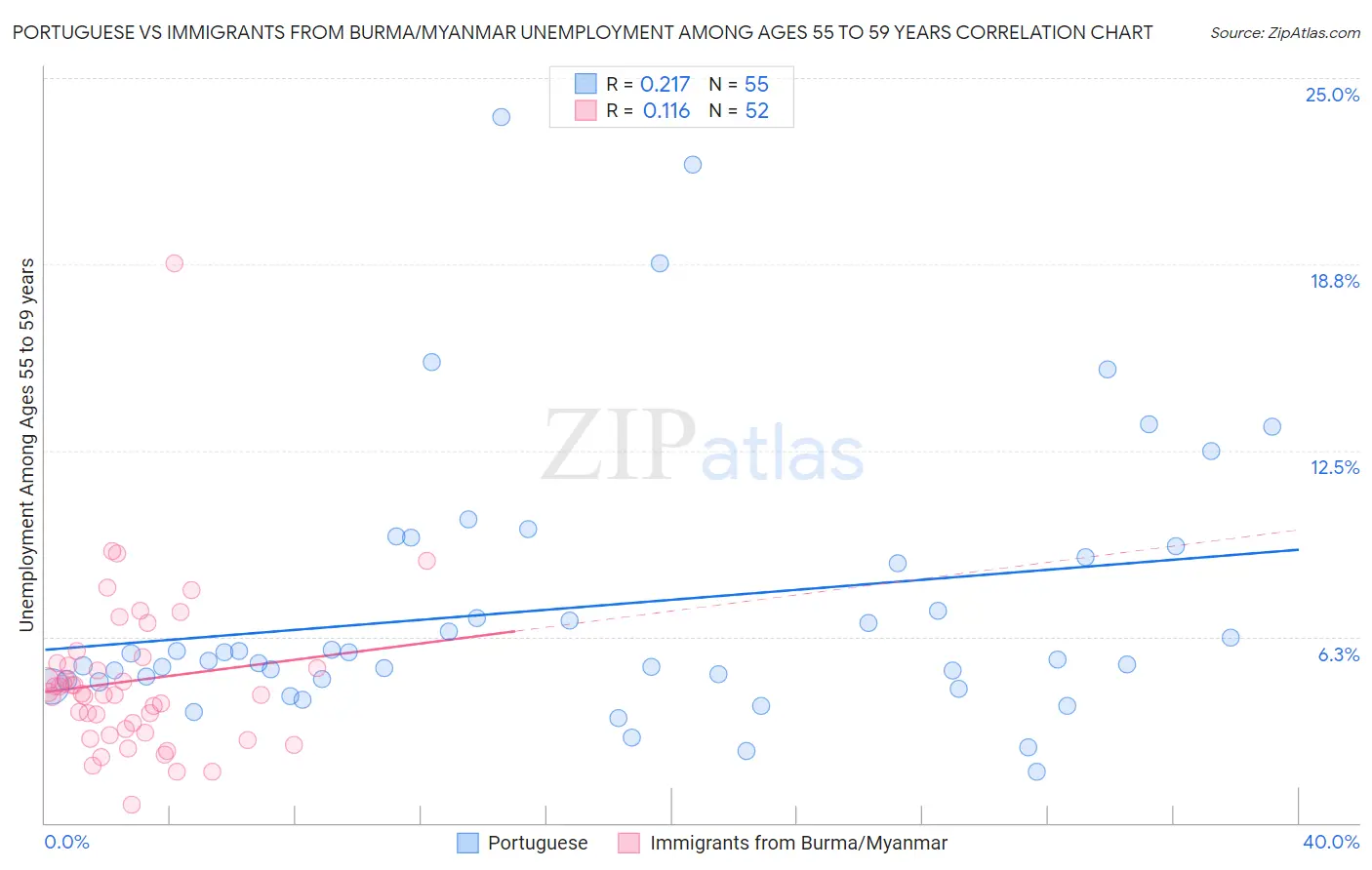 Portuguese vs Immigrants from Burma/Myanmar Unemployment Among Ages 55 to 59 years