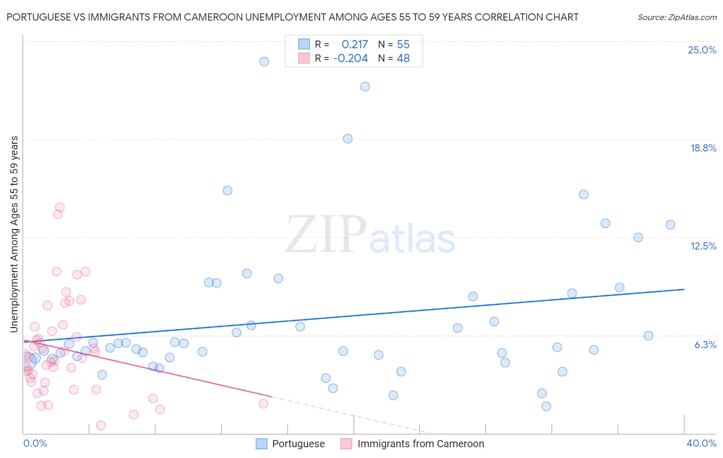 Portuguese vs Immigrants from Cameroon Unemployment Among Ages 55 to 59 years