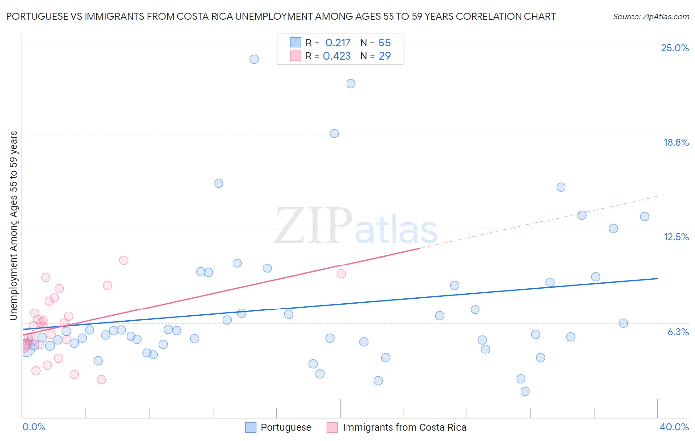 Portuguese vs Immigrants from Costa Rica Unemployment Among Ages 55 to 59 years