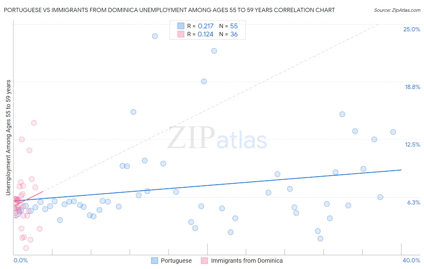 Portuguese vs Immigrants from Dominica Unemployment Among Ages 55 to 59 years