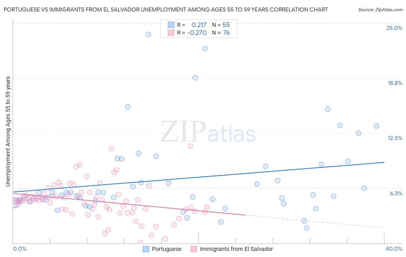 Portuguese vs Immigrants from El Salvador Unemployment Among Ages 55 to 59 years