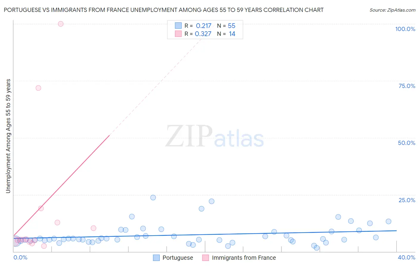 Portuguese vs Immigrants from France Unemployment Among Ages 55 to 59 years