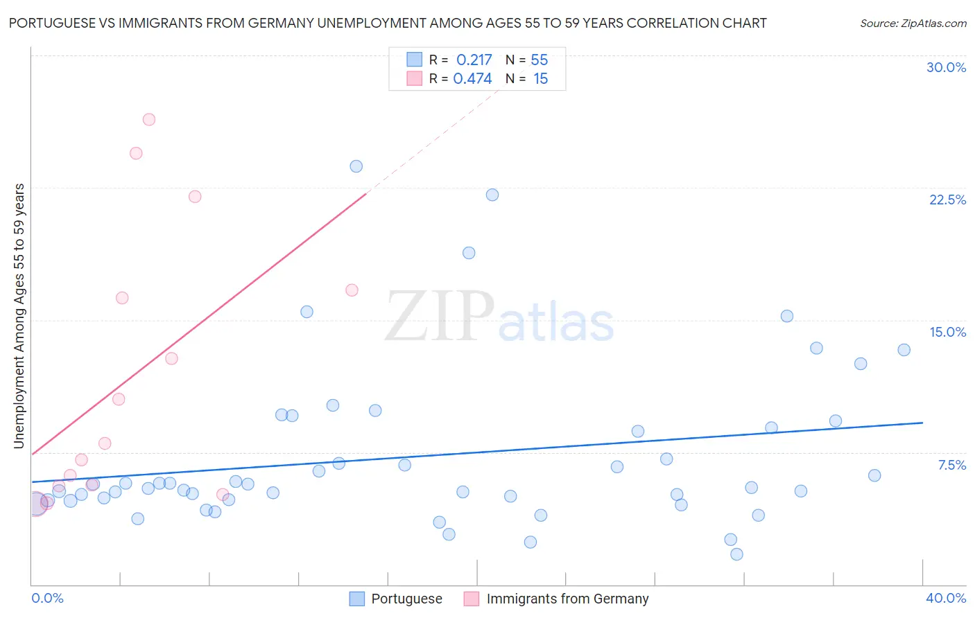 Portuguese vs Immigrants from Germany Unemployment Among Ages 55 to 59 years