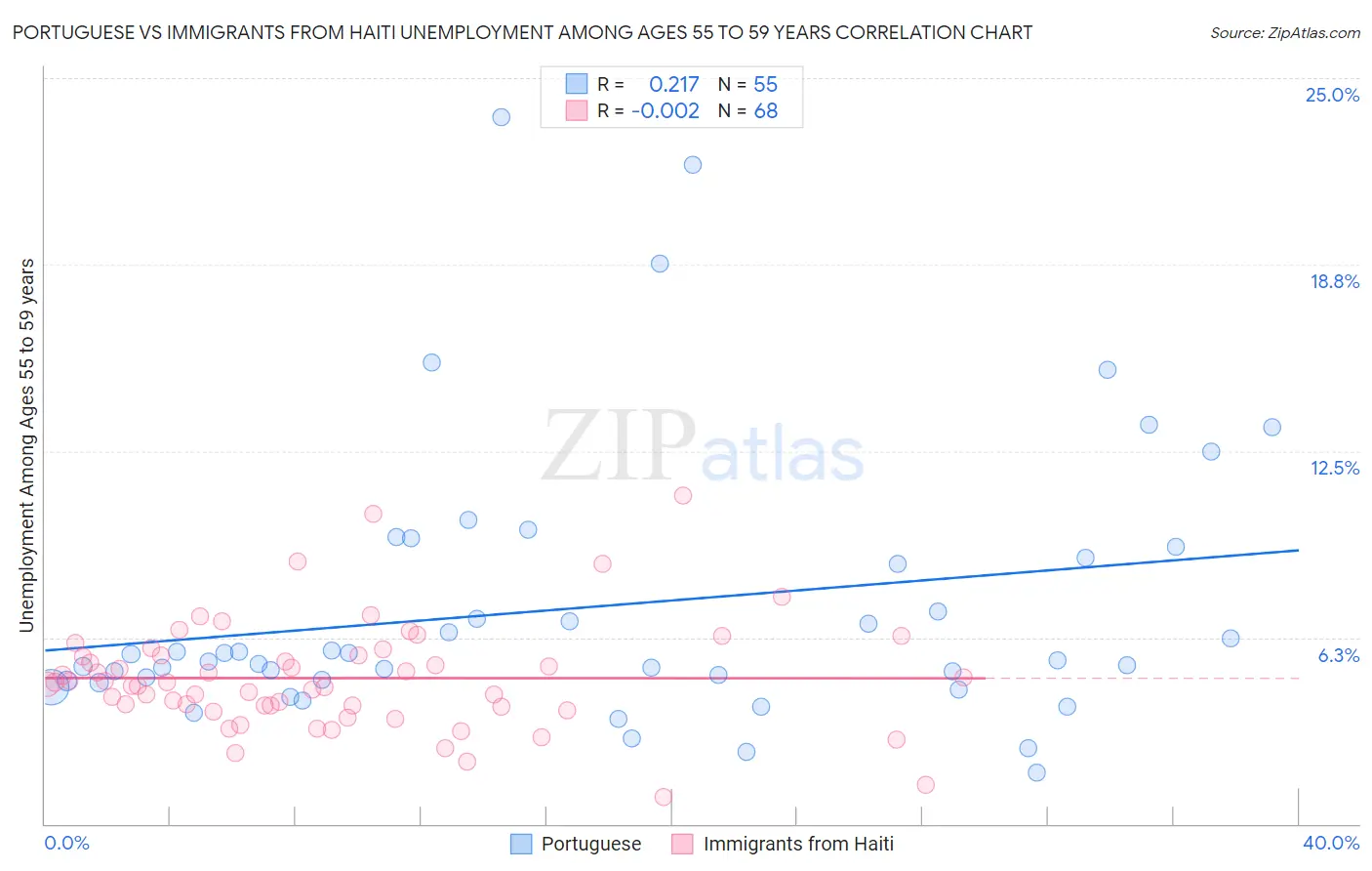 Portuguese vs Immigrants from Haiti Unemployment Among Ages 55 to 59 years