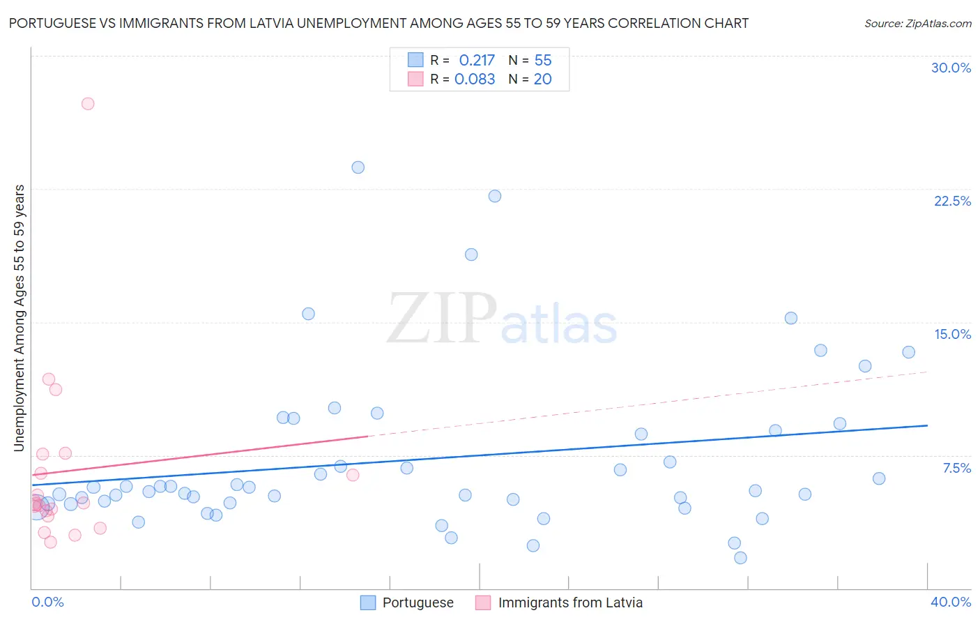 Portuguese vs Immigrants from Latvia Unemployment Among Ages 55 to 59 years