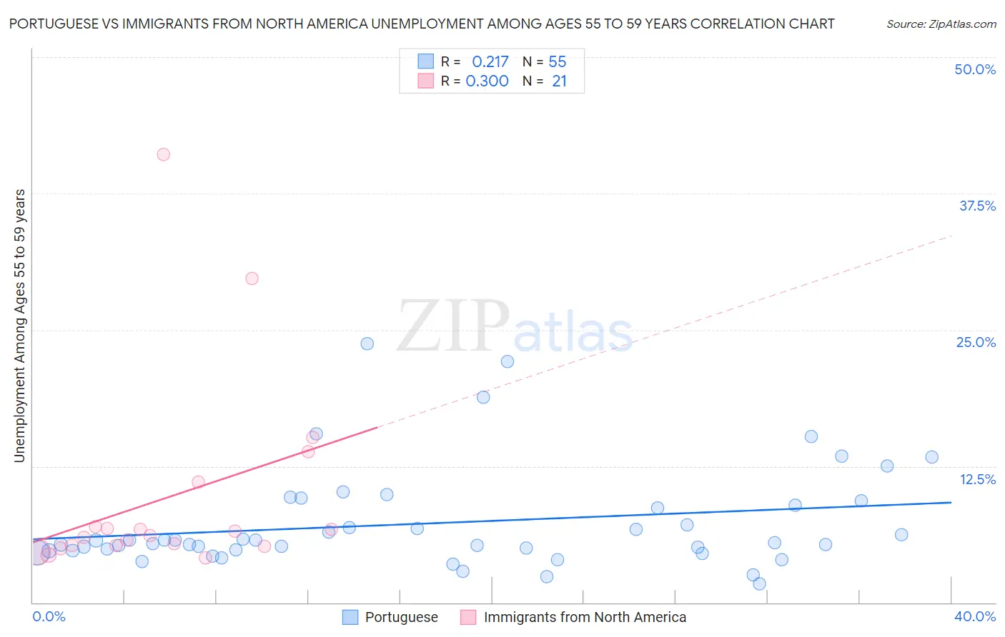 Portuguese vs Immigrants from North America Unemployment Among Ages 55 to 59 years