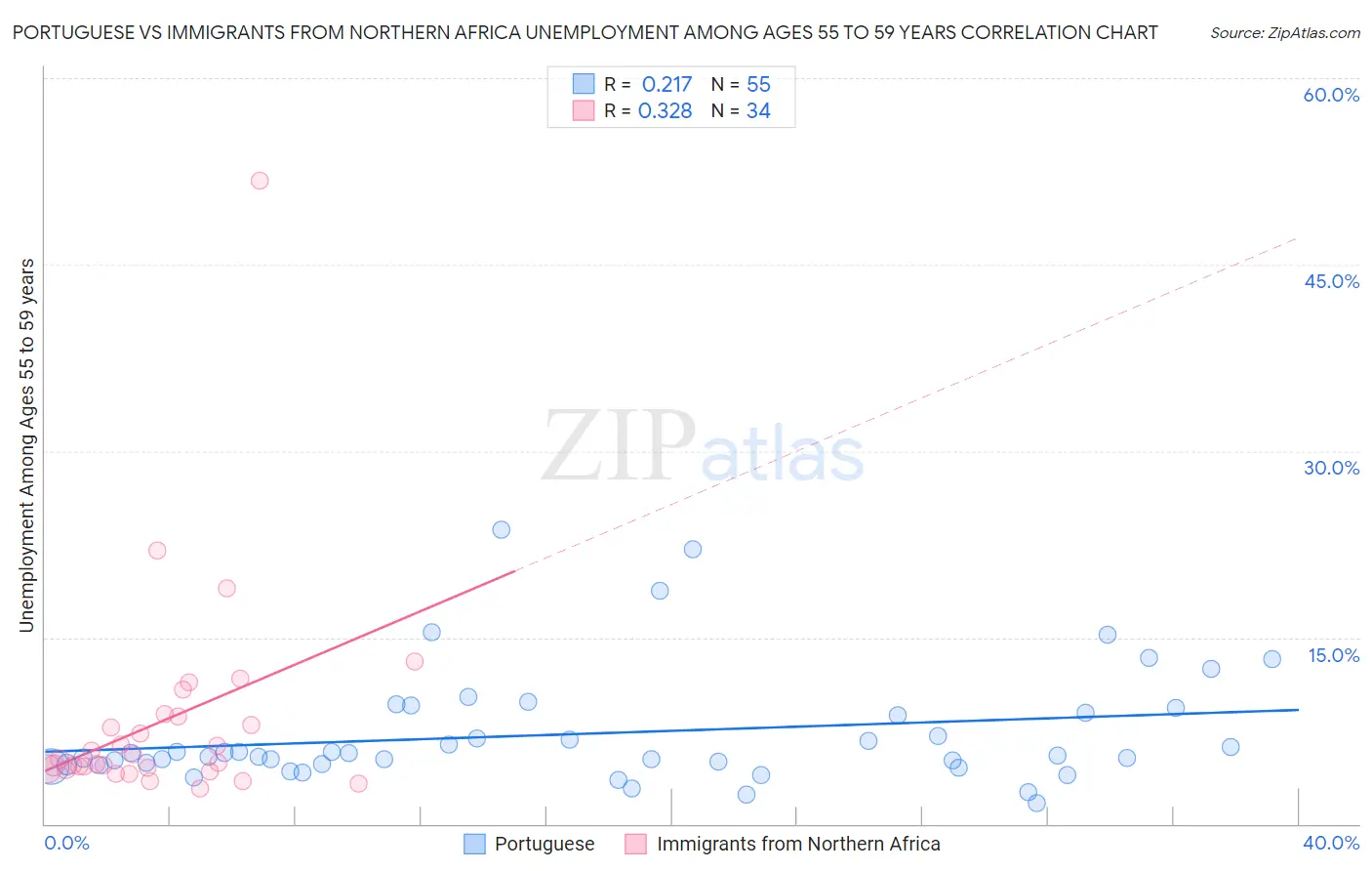 Portuguese vs Immigrants from Northern Africa Unemployment Among Ages 55 to 59 years