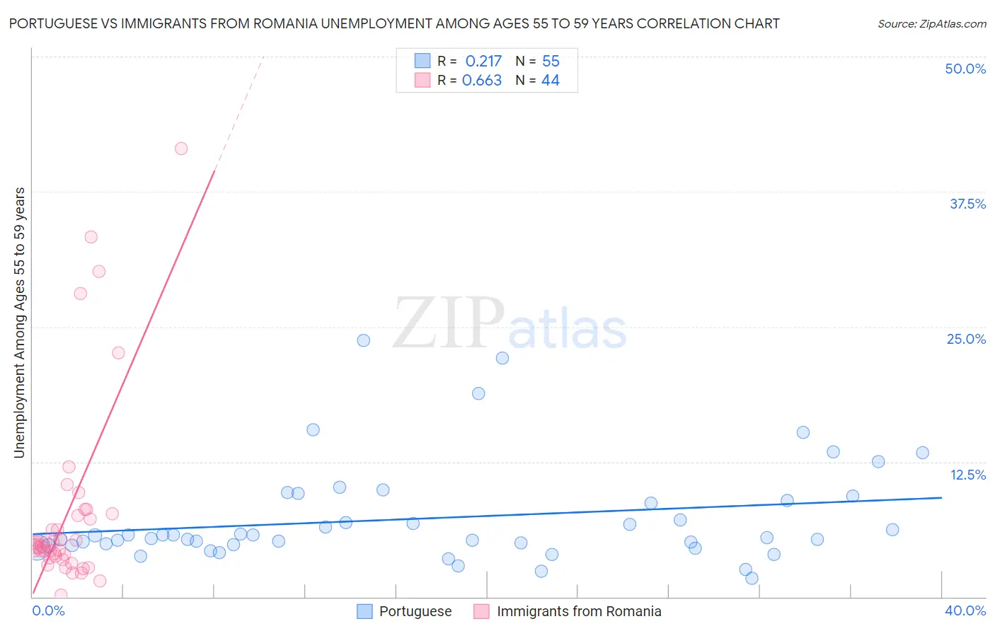 Portuguese vs Immigrants from Romania Unemployment Among Ages 55 to 59 years