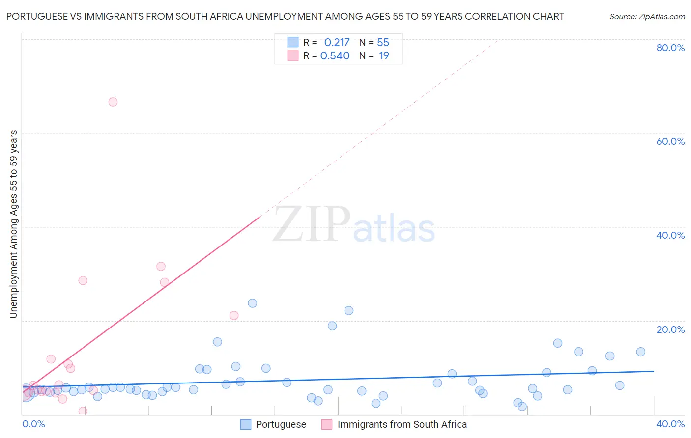 Portuguese vs Immigrants from South Africa Unemployment Among Ages 55 to 59 years