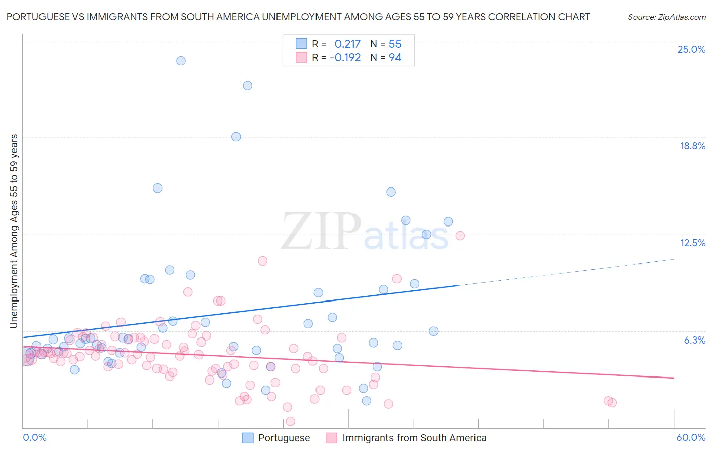 Portuguese vs Immigrants from South America Unemployment Among Ages 55 to 59 years