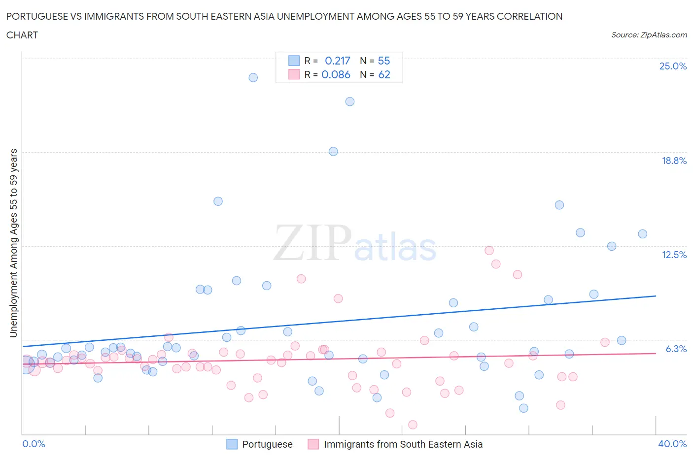 Portuguese vs Immigrants from South Eastern Asia Unemployment Among Ages 55 to 59 years