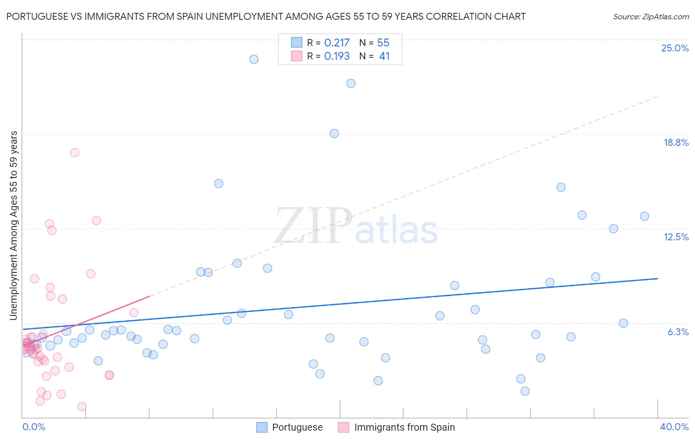 Portuguese vs Immigrants from Spain Unemployment Among Ages 55 to 59 years