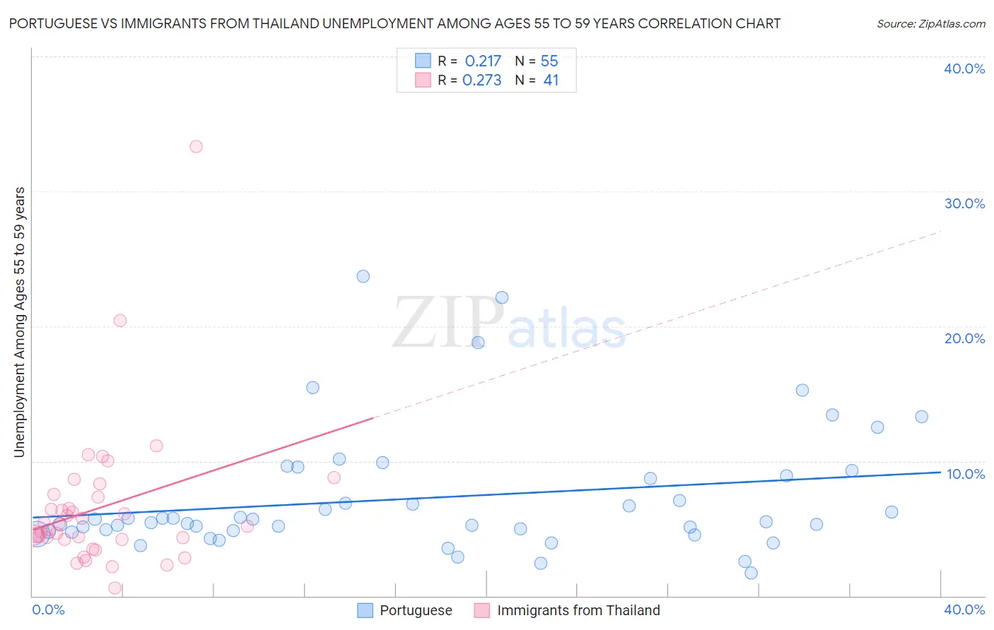 Portuguese vs Immigrants from Thailand Unemployment Among Ages 55 to 59 years