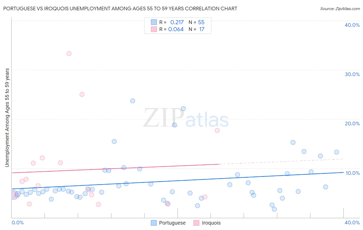 Portuguese vs Iroquois Unemployment Among Ages 55 to 59 years