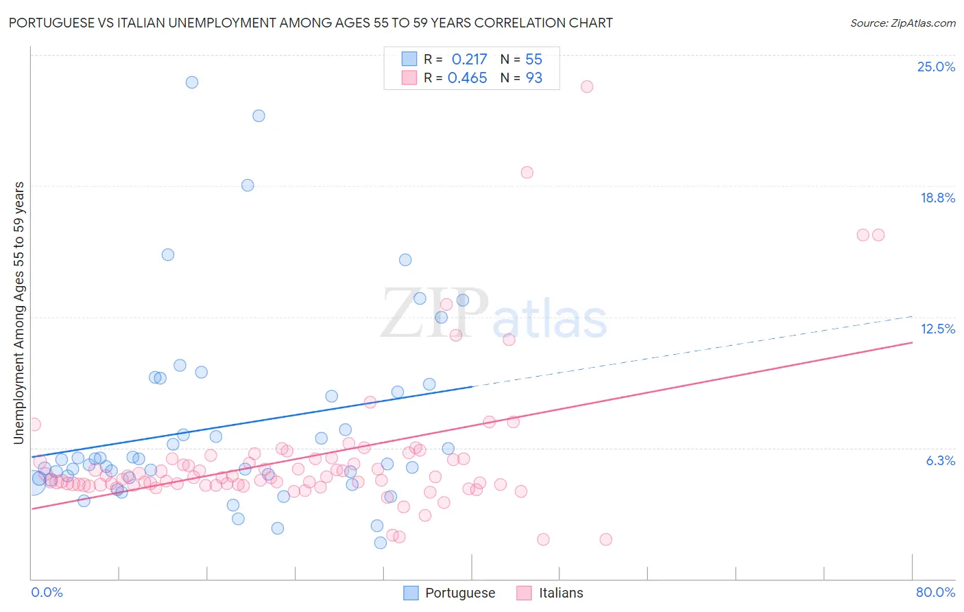 Portuguese vs Italian Unemployment Among Ages 55 to 59 years