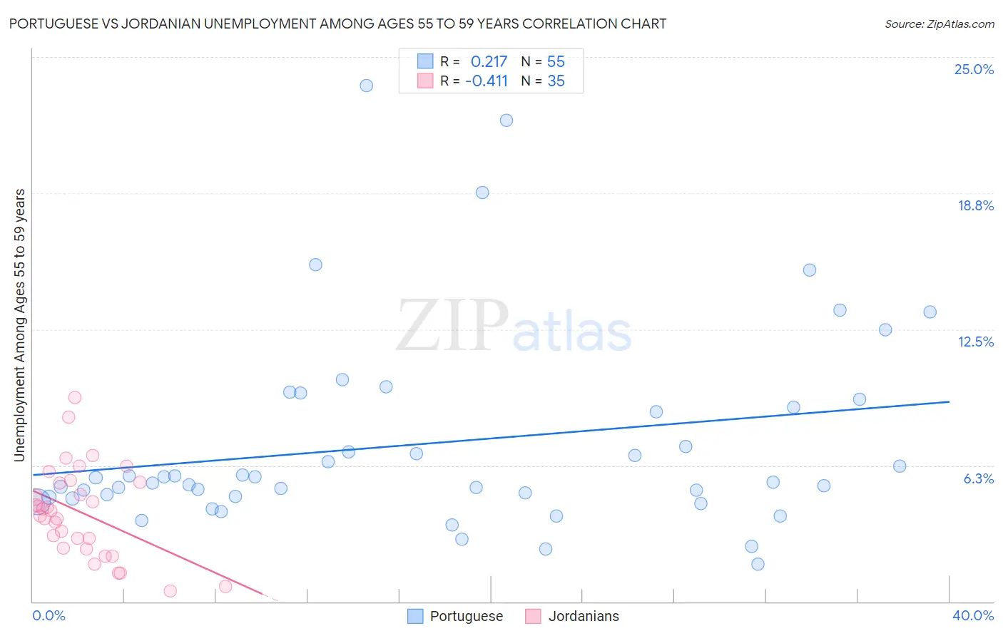 Portuguese vs Jordanian Unemployment Among Ages 55 to 59 years