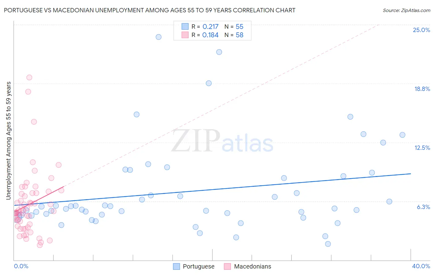 Portuguese vs Macedonian Unemployment Among Ages 55 to 59 years